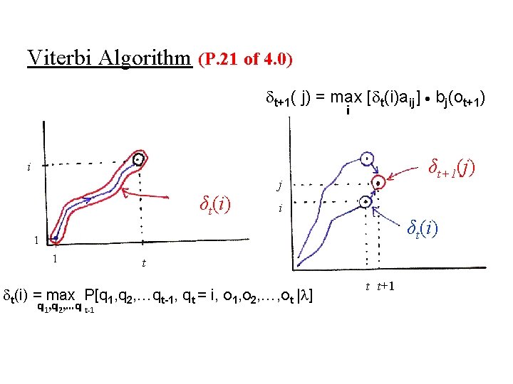Viterbi Algorithm (P. 21 of 4. 0) t+1( j) = max [ t(i)aij] bj(ot+1)