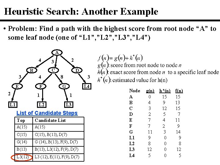 Heuristic Search: Another Example • Problem: Find a path with the highest score from Heuristic Search: Another Example • Problem: Find a path with the highest score from