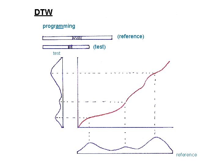 DTW programming (reference) (test) test reference DTW programming (reference) (test) test reference