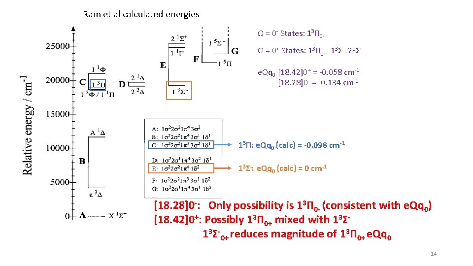 Ram et al calculated energies Ω = 0 - States: 13Π 0Ω = 0+