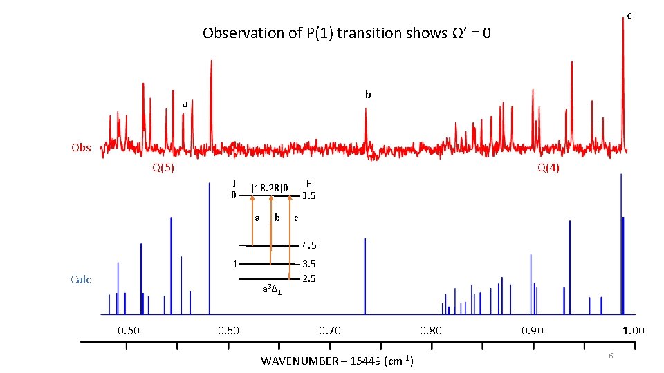 c Observation of P(1) transition shows Ω’ = 0 b a Obs Q(5) Q(4)
