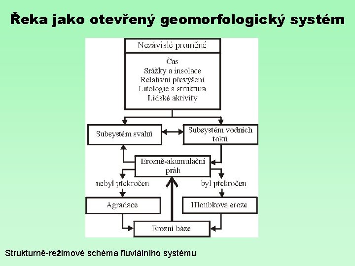 Řeka jako otevřený geomorfologický systém Strukturně-režimové schéma fluviálního systému 