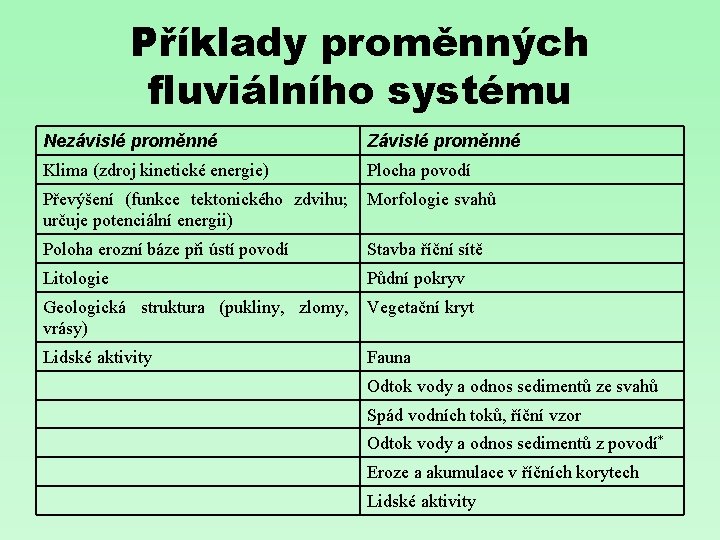 Příklady proměnných fluviálního systému Nezávislé proměnné Závislé proměnné Klima (zdroj kinetické energie) Plocha povodí