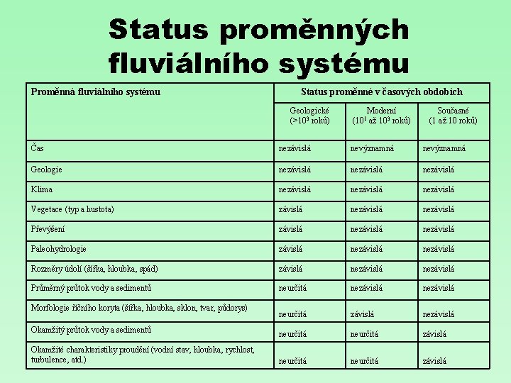 Status proměnných fluviálního systému Proměnná fluviálního systému Status proměnné v časových obdobích Geologické (>103