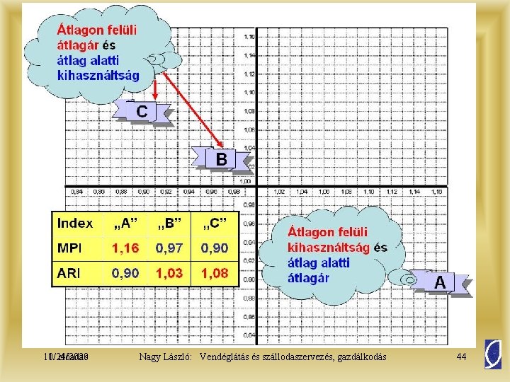 11/24/2020 10. előadás Nagy László: Vendéglátás és szállodaszervezés, gazdálkodás 44 