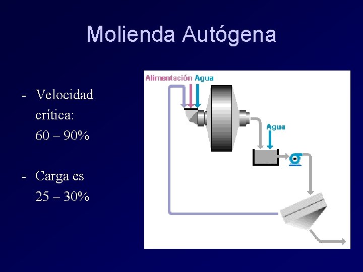 Molienda Autógena - Velocidad crítica: 60 – 90% - Carga es 25 – 30% Molienda Autógena - Velocidad crítica: 60 – 90% - Carga es 25 – 30%