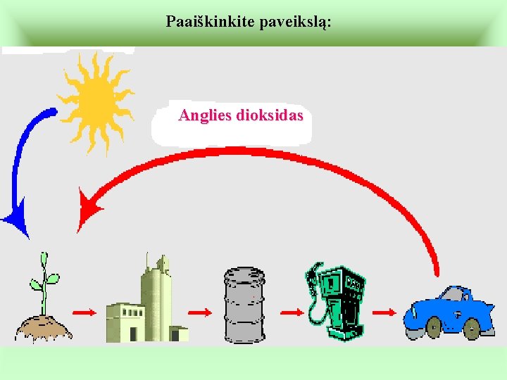 Paaiškinkite paveikslą: Anglies dioksidas 