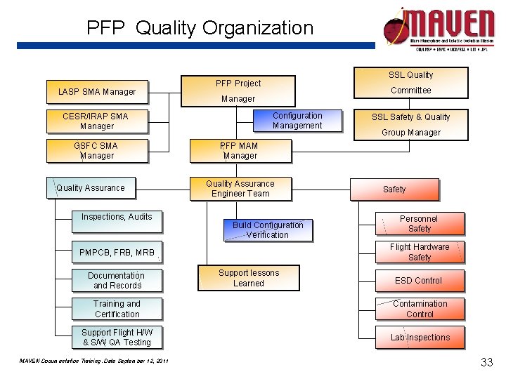 PFP Quality Organization LASP SMA Manager Quality Assurance Inspections, Audits Committee Manager Configuration Management