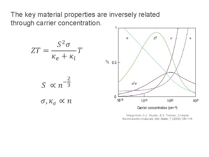 The key material properties are inversely related through carrier concentration. Image from: G. J.