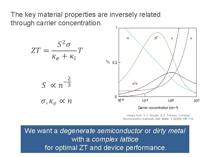 The key material properties are inversely related through carrier concentration. Image from: G. J.