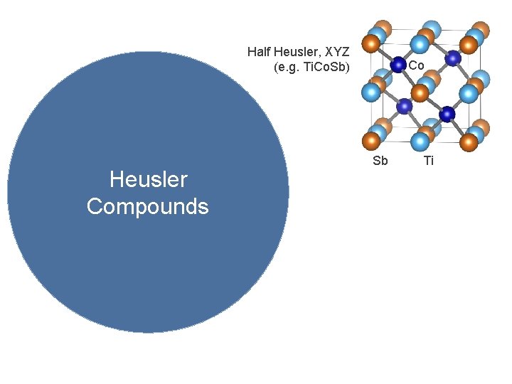 Half Heusler, XYZ (e. g. Ti. Co. Sb) Heusler Compounds Co Sb Ti 