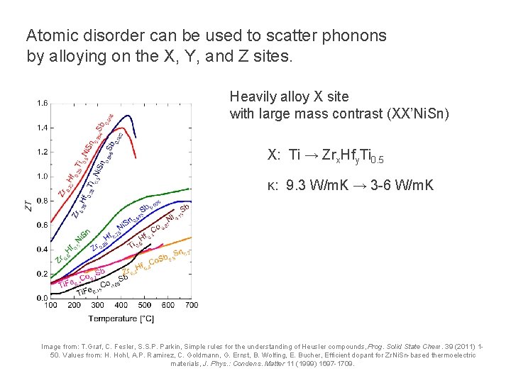 Atomic disorder can be used to scatter phonons by alloying on the X, Y,