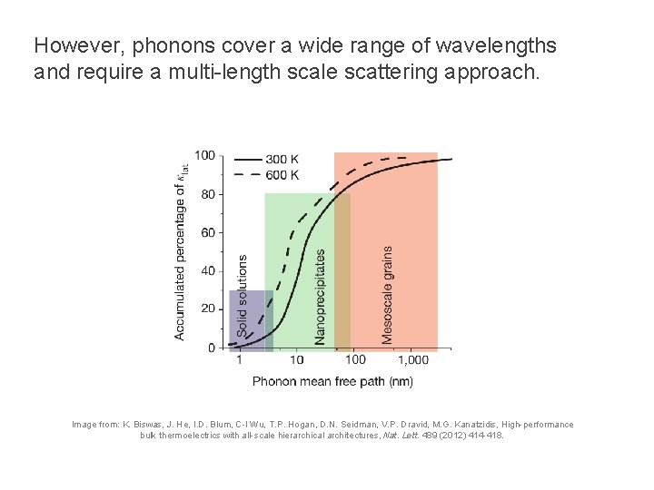 However, phonons cover a wide range of wavelengths and require a multi-length scale scattering