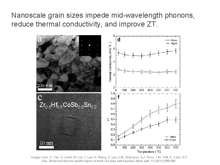 Nanoscale grain sizes impede mid-wavelength phonons, reduce thermal conductivity, and improve ZT. Zr 0.