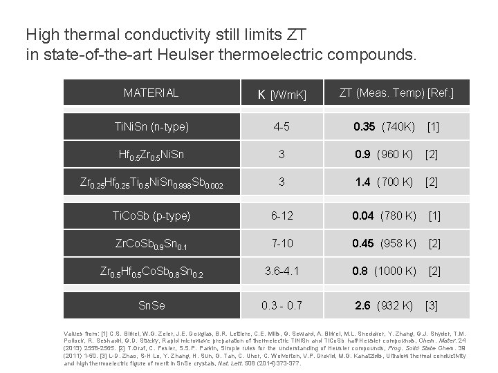 High thermal conductivity still limits ZT in state-of-the-art Heulser thermoelectric compounds. MATERIAL κ [W/m.