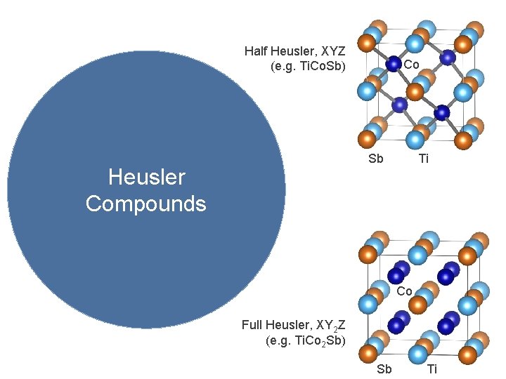 Half Heusler, XYZ (e. g. Ti. Co. Sb) Co Sb Heusler Compounds Ti Co