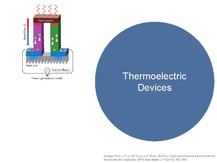 Thermoelectric Devices Images from: J-F Li, W-S Liu, L-D Zhao, M Zhou, High-performance nanostructured
