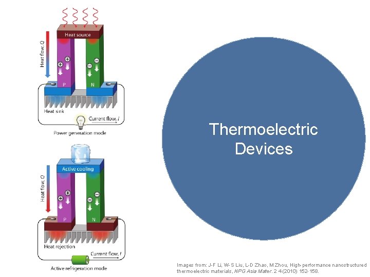 Thermoelectric Devices Images from: J-F Li, W-S Liu, L-D Zhao, M Zhou, High-performance nanostructured