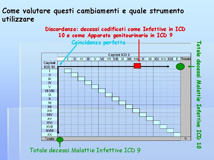 Come valutare questi cambiamenti e quale strumento utilizzare Totale decessi Malattie Infettive ICD 9