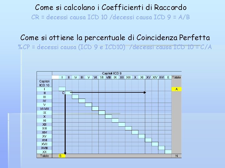 Come si calcolano i Coefficienti di Raccordo CR = decessi causa ICD 10 /decessi