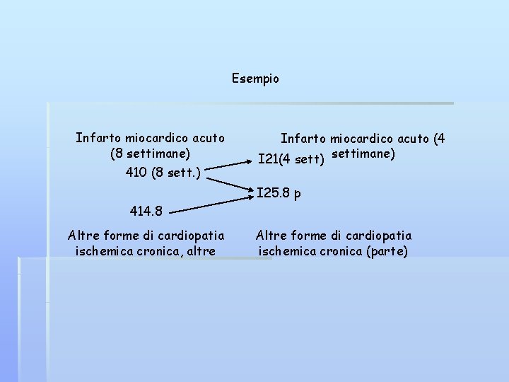 Esempio Infarto miocardico acuto (8 settimane) 410 (8 sett. ) Infarto miocardico acuto (4