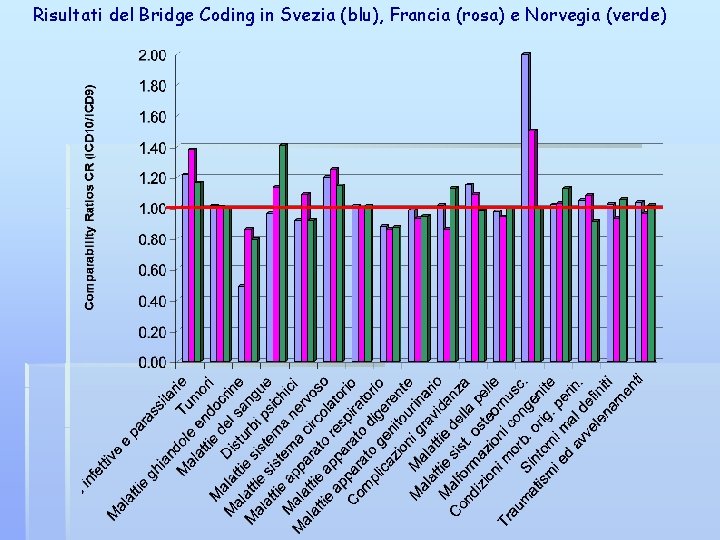 Risultati del Bridge Coding in Svezia (blu), Francia (rosa) e Norvegia (verde) 