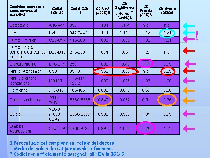 Condizioni morbose o cause esterne di mortalità Codici ICD-10 Codici ICD 9 CR USA