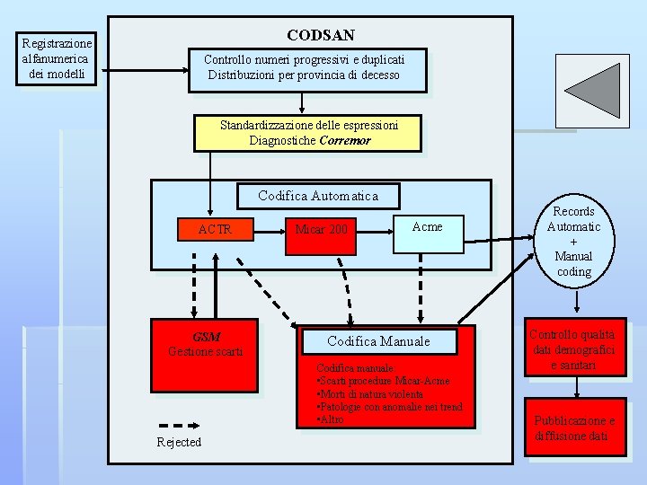 CODSAN Registrazione alfanumerica dei modelli Controllo numeri progressivi e duplicati Distribuzioni per provincia di