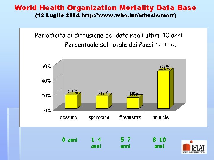 World Health Organization Mortality Data Base (12 Luglio 2004 http: //www. who. int/whosis/mort) (122