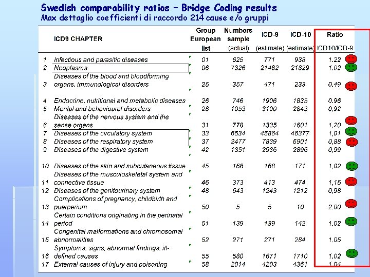 Swedish comparability ratios – Bridge Coding results Max dettaglio coefficienti di raccordo 214 cause