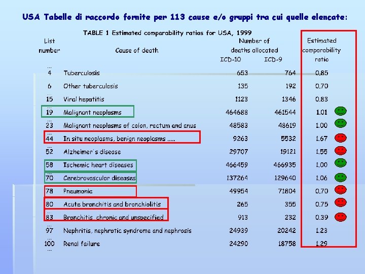 USA Tabelle di raccordo fornite per 113 cause e/o gruppi tra cui quelle elencate: