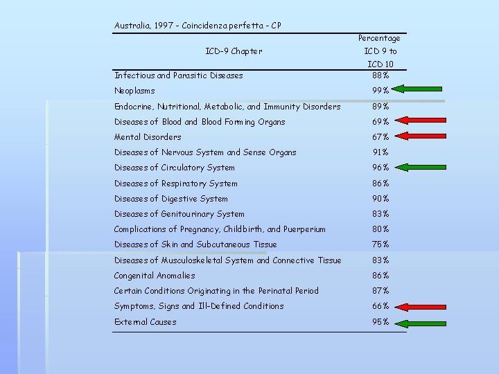 Australia, 1997 - Coincidenza perfetta - CP Percentage ICD-9 Chapter Infectious and Parasitic Diseases