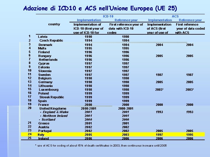 Adozione di ICD 10 e ACS nell’Unione Europea (UE 25) ICD-10 country 1 2