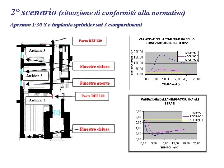 2° scenario (situazione di conformità alla normativa) Aperture 1/30 S e impianto sprinkler sui