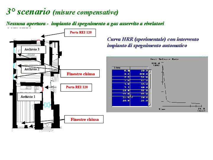 3° scenario (misure compensative) Nessuna apertura - impianto di spegnimento a gas asservito a