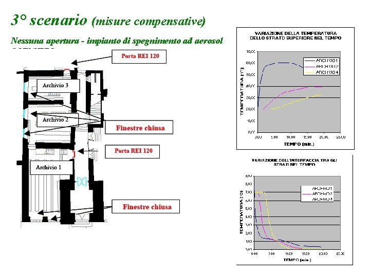 3° scenario (misure compensative) Nessuna apertura - impianto di spegnimento ad aerosol 