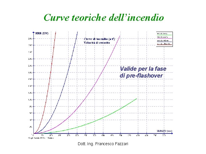 Curve teoriche dell’incendio Valide per la fase di pre-flashover Dott. Ing. Francesco Fazzari 