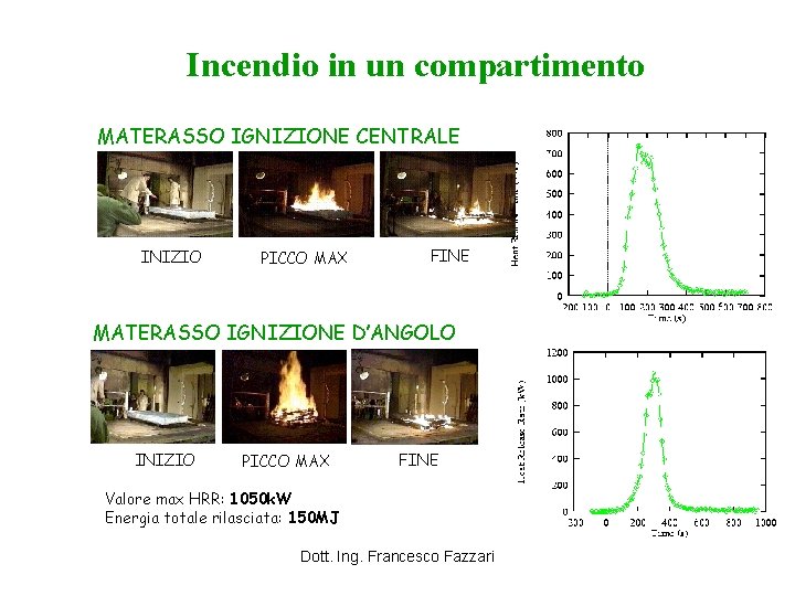 Incendio in un compartimento MATERASSO IGNIZIONE CENTRALE INIZIO PICCO MAX FINE MATERASSO IGNIZIONE D’ANGOLO