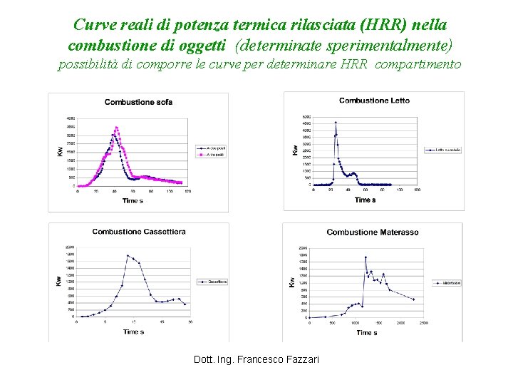 Curve reali di potenza termica rilasciata (HRR) nella combustione di oggetti (determinate sperimentalmente) possibilità