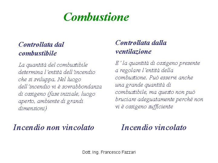 Combustione Controllata dal combustibile Controllata dalla ventilazione La quantità del combustibile determina l’entità dell’incendio