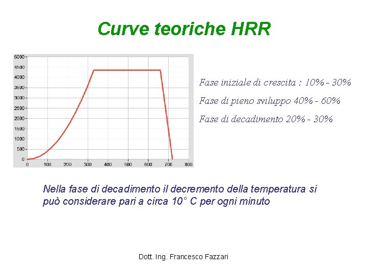 Curve teoriche HRR Fase iniziale di crescita : 10% - 30% Fase di pieno