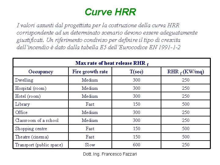 Curve HRR I valori assunti dal progettista per la costruzione della curva HRR corrispondente