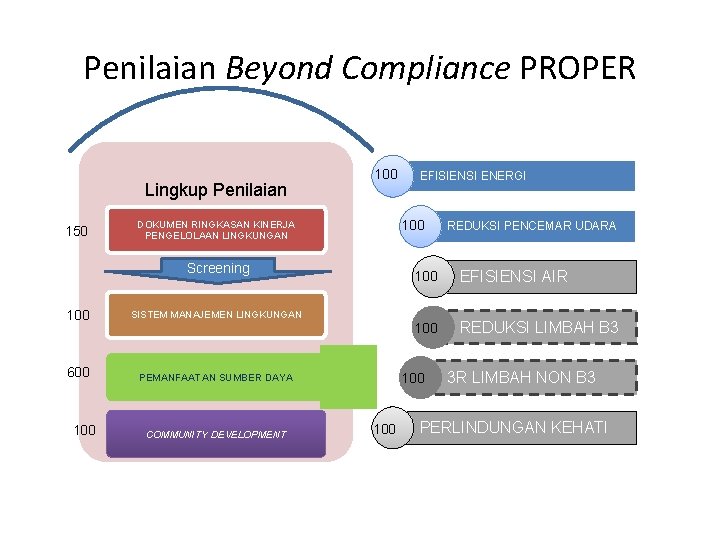 Penilaian Beyond Compliance PROPER Lingkup Penilaian 150 100 DOKUMEN RINGKASAN KINERJA PENGELOLAAN LINGKUNGAN Screening Penilaian Beyond Compliance PROPER Lingkup Penilaian 150 100 DOKUMEN RINGKASAN KINERJA PENGELOLAAN LINGKUNGAN Screening