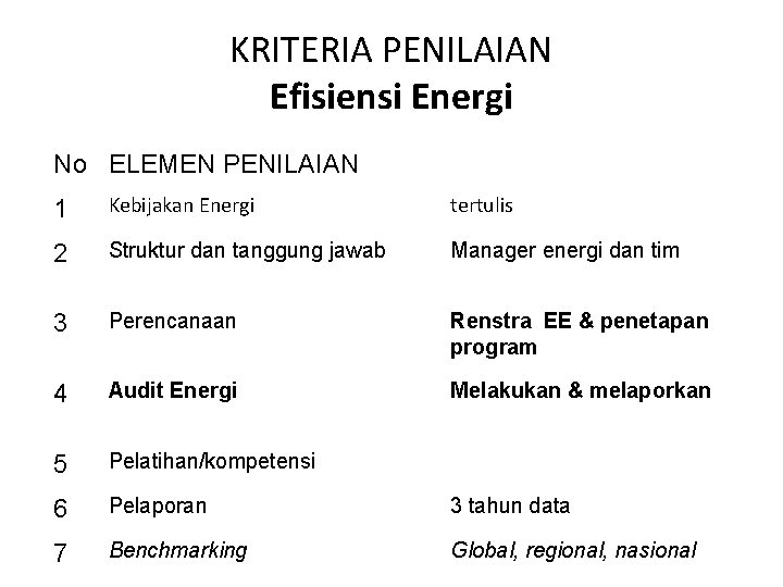 KRITERIA PENILAIAN Efisiensi Energi No ELEMEN PENILAIAN 1 Kebijakan Energi tertulis 2 Struktur dan