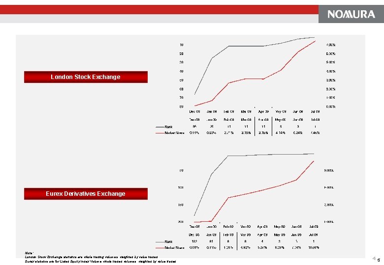 London Stock Exchange Eurex Derivatives Exchange Note: London Stock Exchange statistics are whole trading London Stock Exchange Eurex Derivatives Exchange Note: London Stock Exchange statistics are whole trading