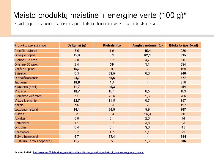 Maisto produktų maistinė ir energinė vertė (100 g)* *skirtingų tos pačios rūšies produktų duomenys