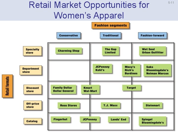 Retail Market Opportunities for Women’s Apparel 5 11 