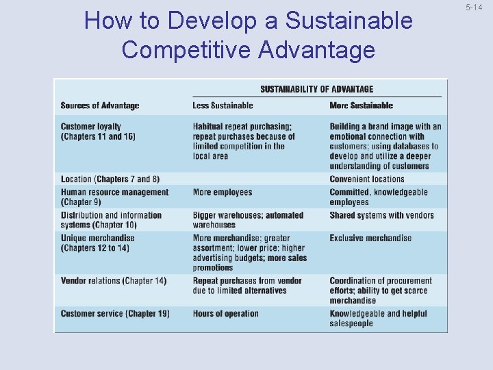 How to Develop a Sustainable Competitive Advantage 5 14 