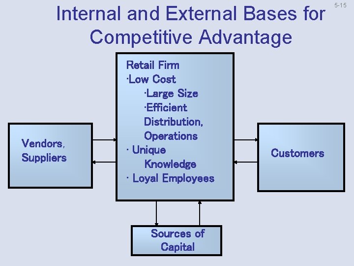 Internal and External Bases for Competitive Advantage Vendors, Suppliers Retail Firm • Low Cost