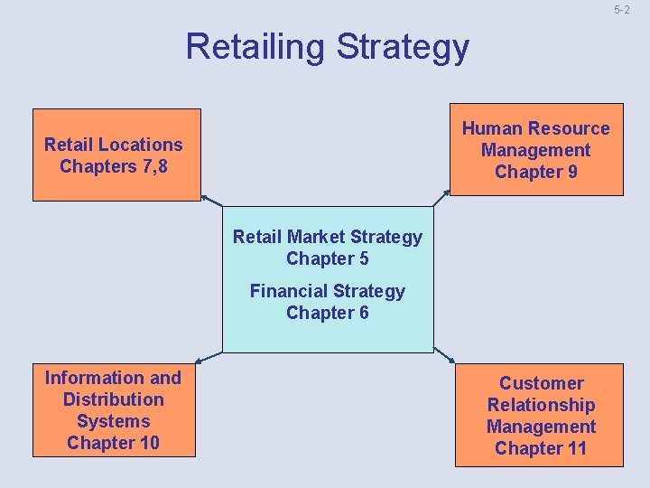 5 2 Retailing Strategy Human Resource Management Chapter 9 Retail Locations Chapters 7, 8